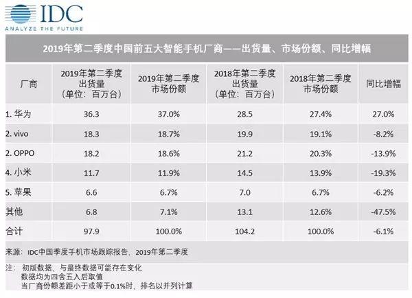 国人狂买华为手机！国内第一没跑了