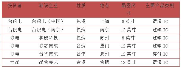 中国大陆12英寸晶圆项目地图！