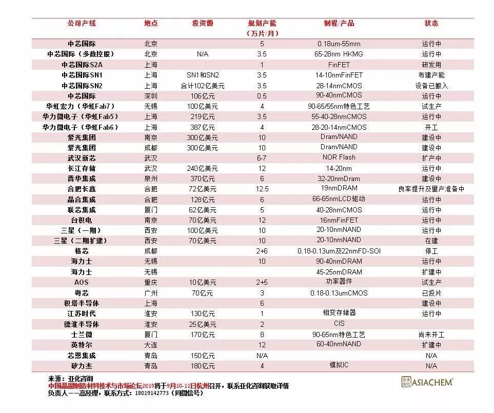 中国大陆12英寸晶圆项目地图！