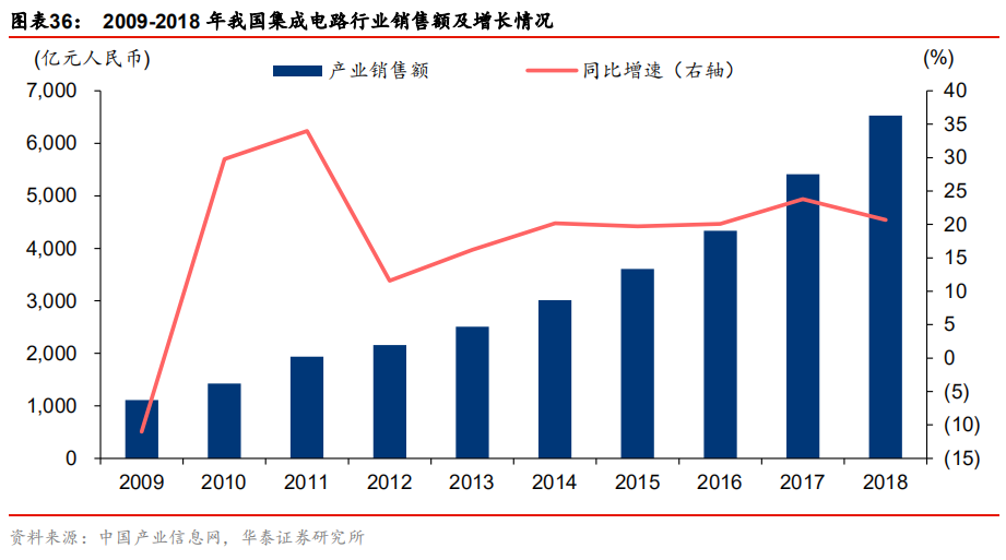 全球半导体60年！