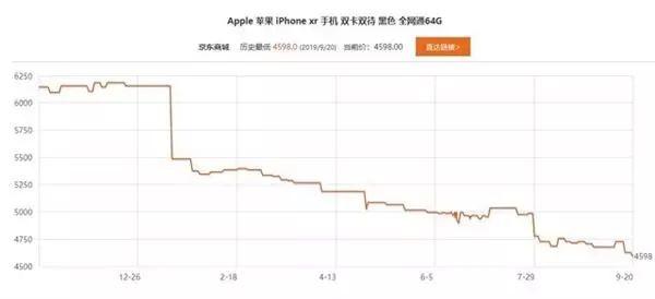 罕见！iPhone 11疯狂打价格战