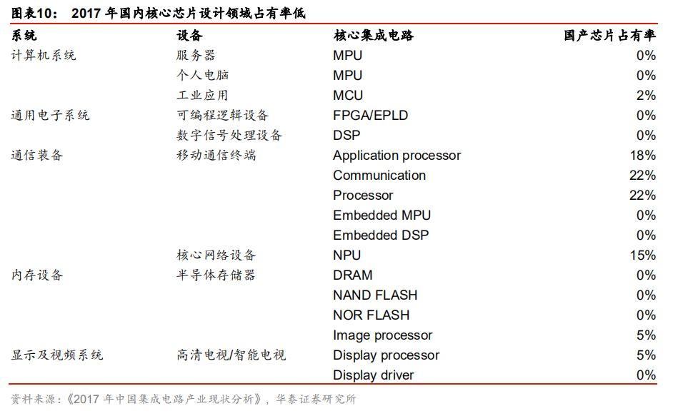 全球半导体60年！