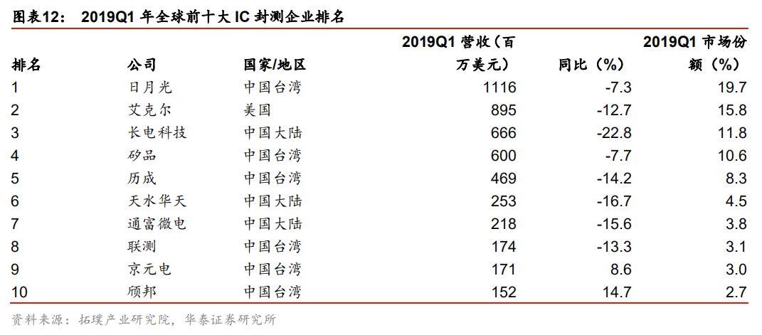 全球半导体60年！