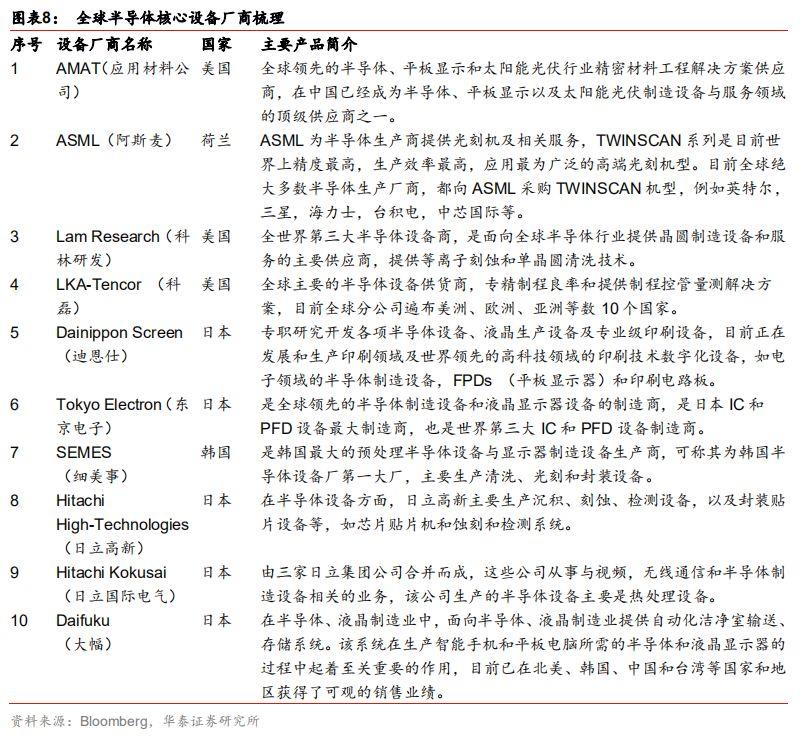 全球半导体60年！