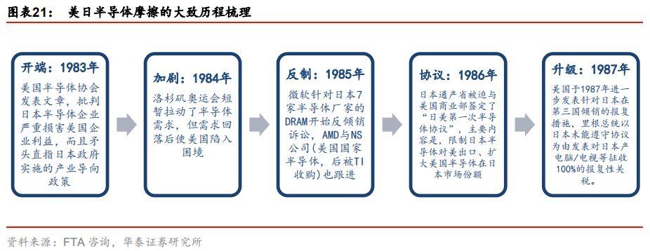 全球半导体60年！