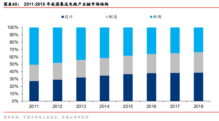 全球半导体60年！