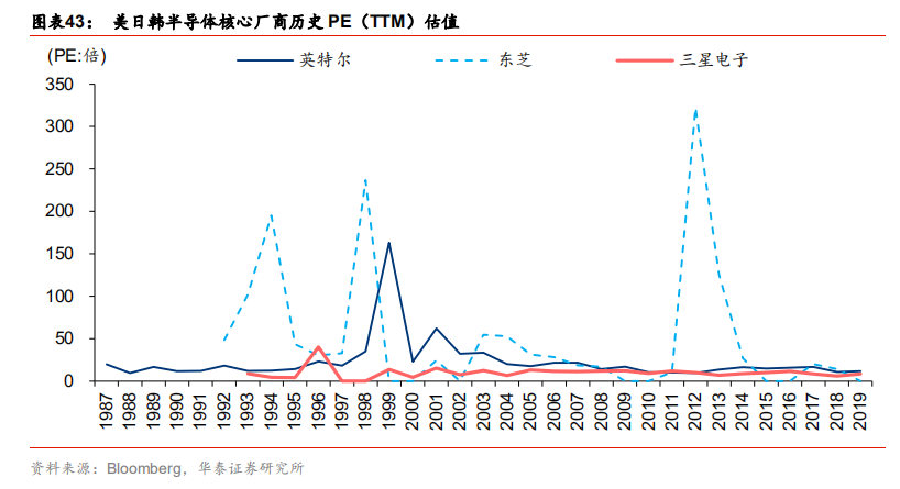 全球半导体60年！