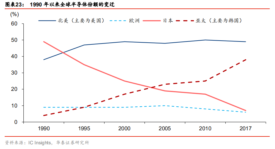 全球半导体60年！