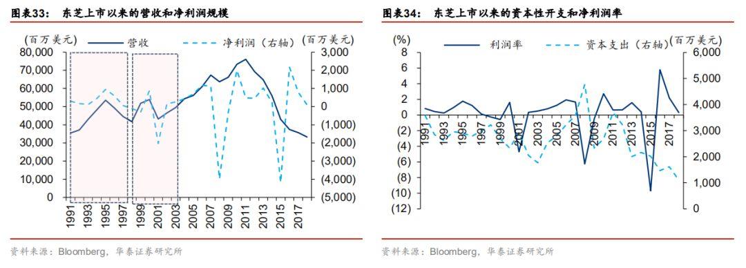 全球半导体60年！