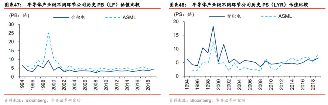 全球半导体60年！