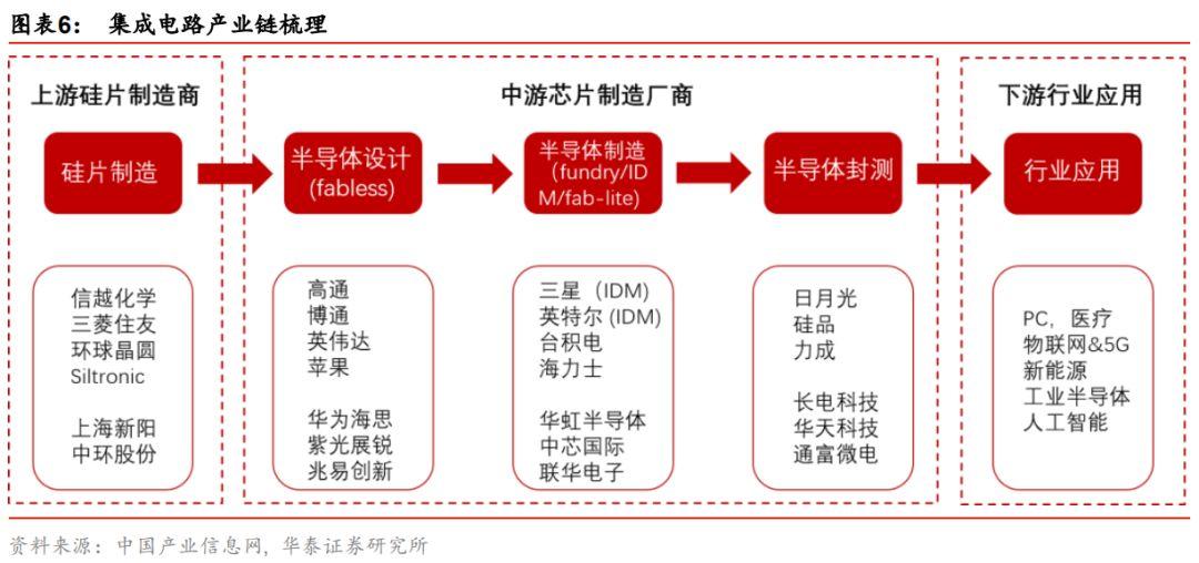 全球半导体60年！