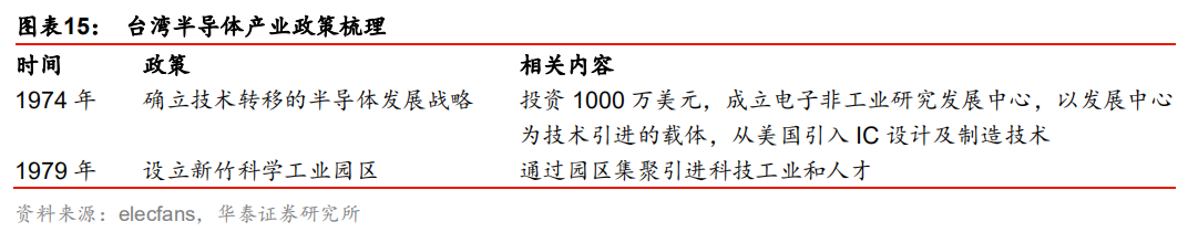 全球半导体60年！