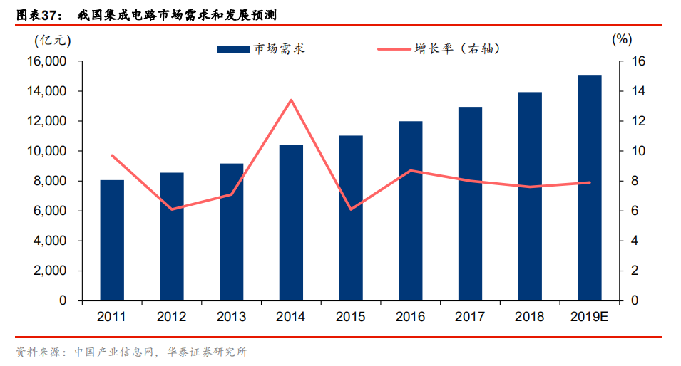 全球半导体60年！