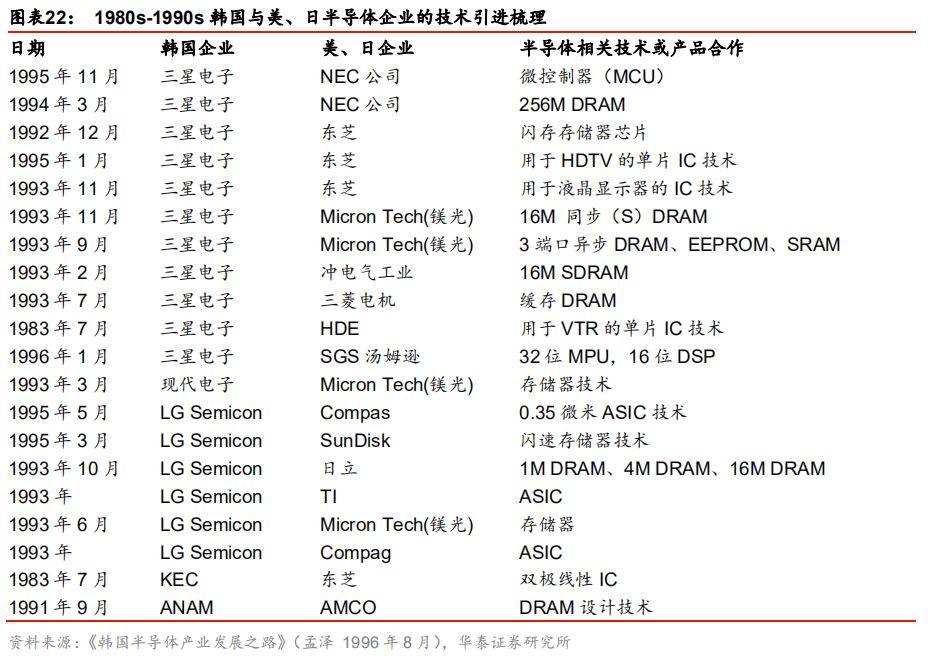 全球半导体60年！