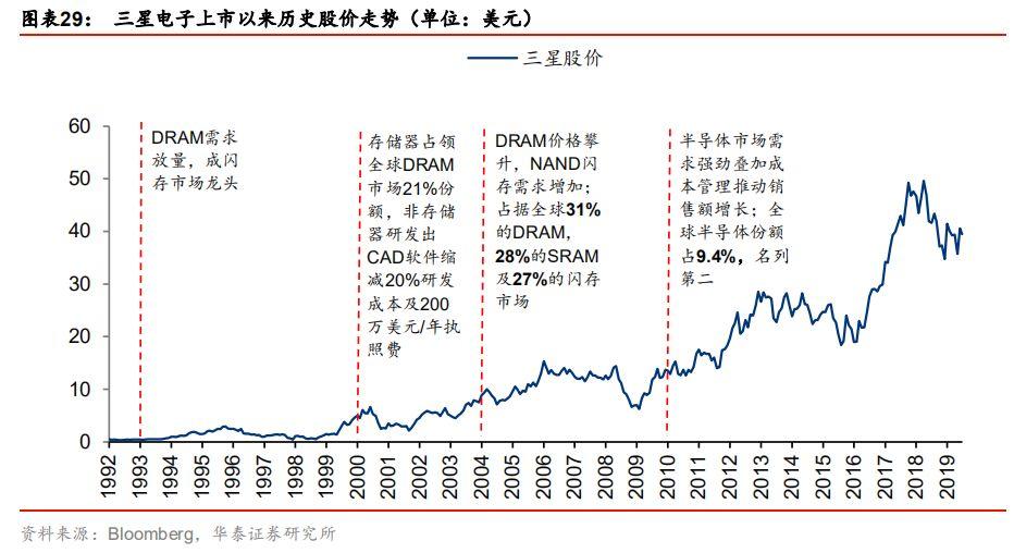 全球半导体60年！