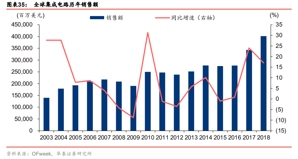 全球半导体60年！