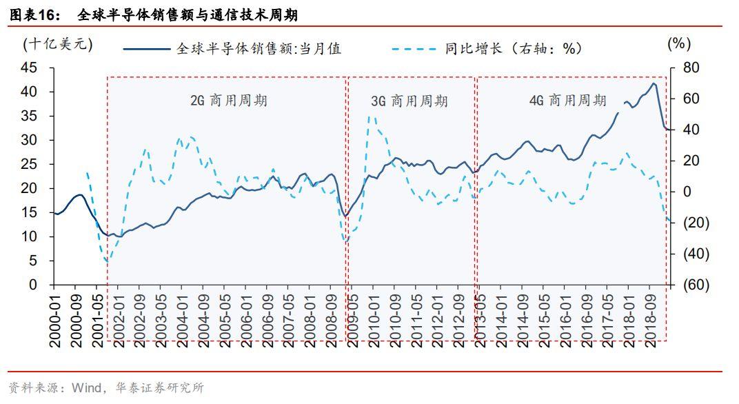 全球半导体60年！