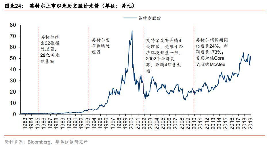 全球半导体60年！