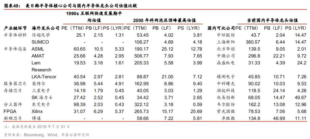 全球半导体60年！