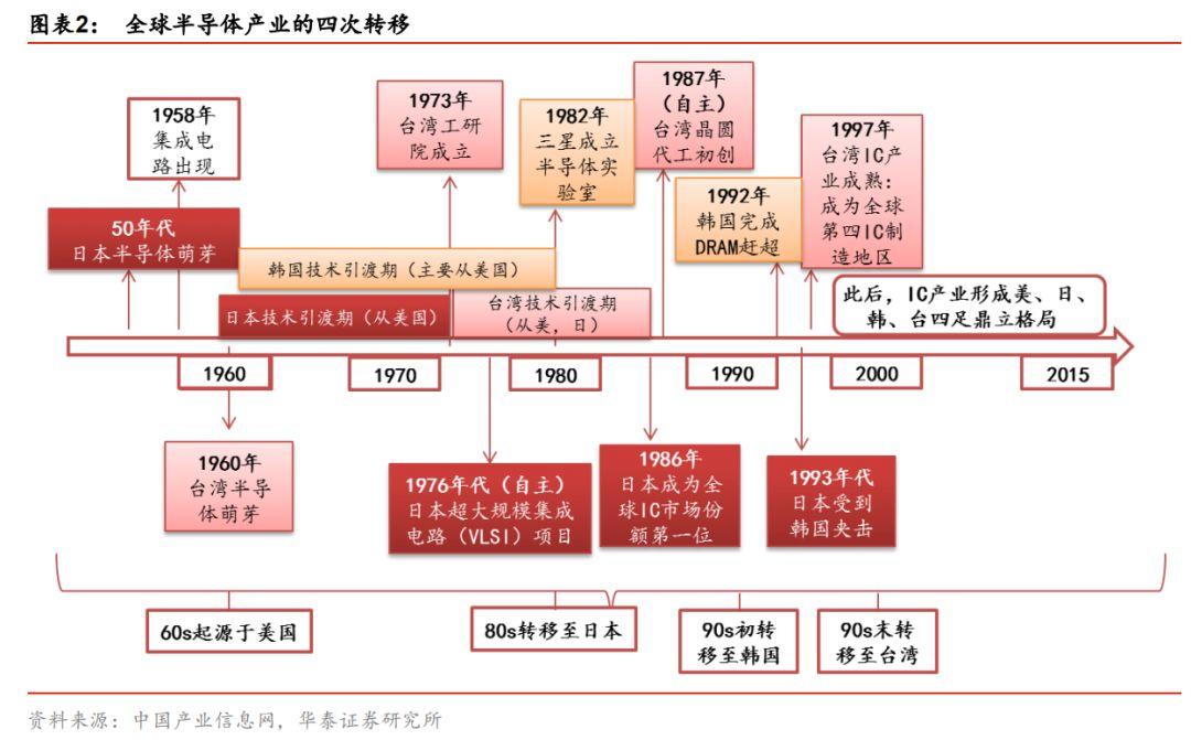 全球半导体60年！