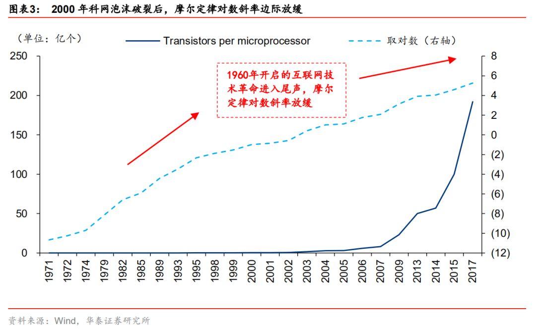 全球半导体60年！