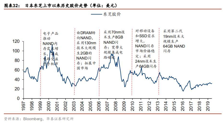 全球半导体60年！