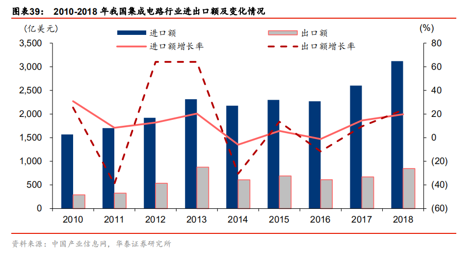 全球半导体60年！