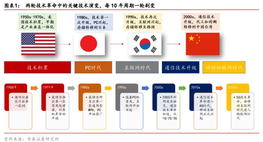 全球半导体60年！