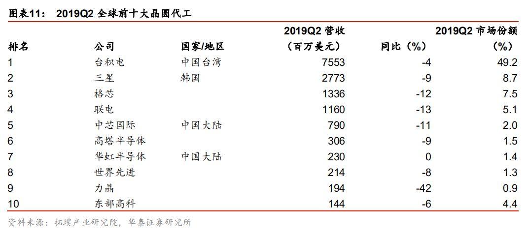 全球半导体60年！