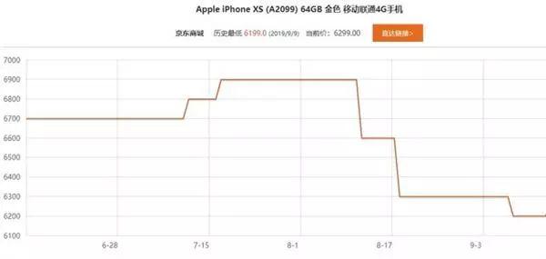 罕见！iPhone 11疯狂打价格战