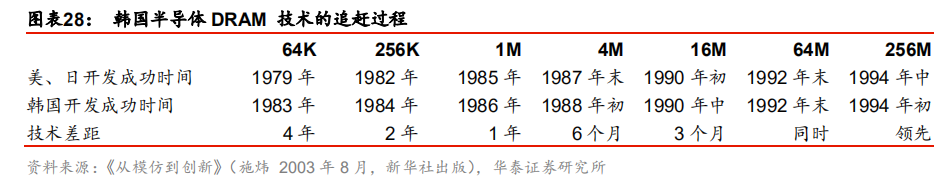 全球半导体60年！