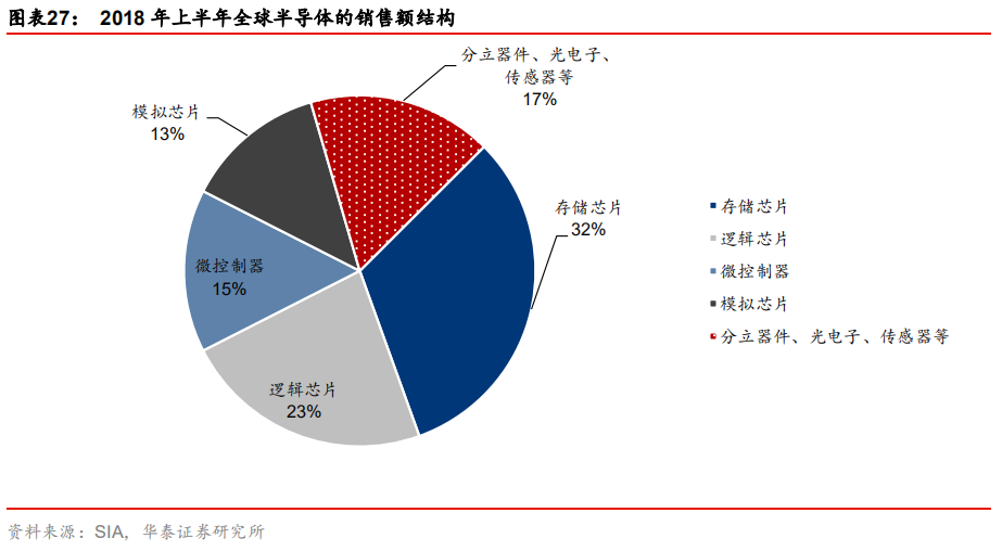 全球半导体60年！