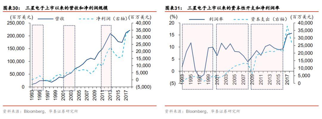 全球半导体60年！