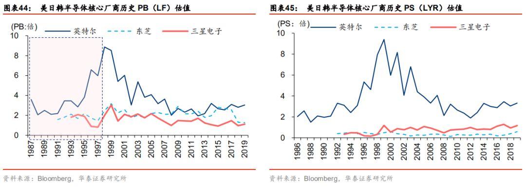 全球半导体60年！