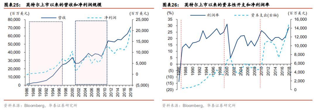 全球半导体60年！