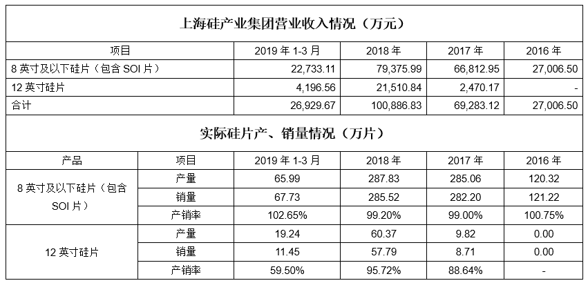 2019年中国重点硅片项目进度（附项目地图）