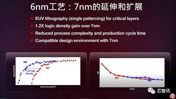 首款6nm EUV工艺5G SoC！虎贲T7520发布：展锐正在改变市场格局！