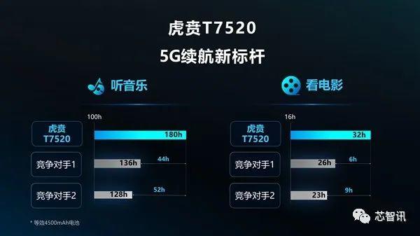 首款6nm EUV工艺5G SoC！虎贲T7520发布：展锐正在改变市场格局！