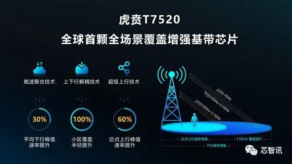 首款6nm EUV工艺5G SoC！虎贲T7520发布：展锐正在改变市场格局！