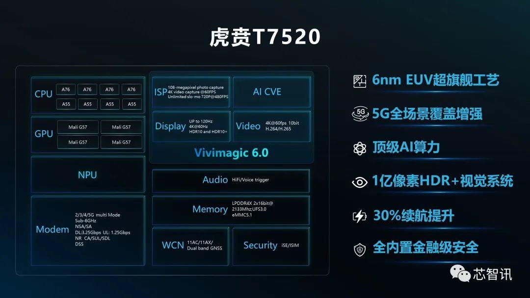 首款6nm EUV工艺5G SoC！虎贲T7520发布：展锐正在改变市场格局！