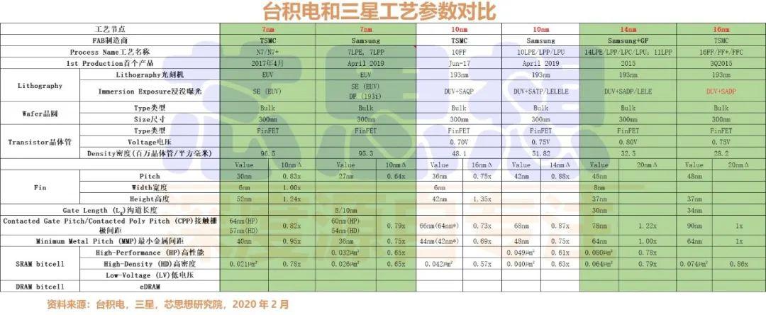 用钱堆出来的FinFET工艺