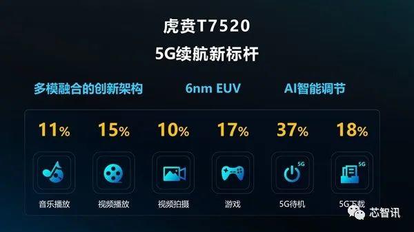 首款6nm EUV工艺5G SoC！虎贲T7520发布：展锐正在改变市场格局！