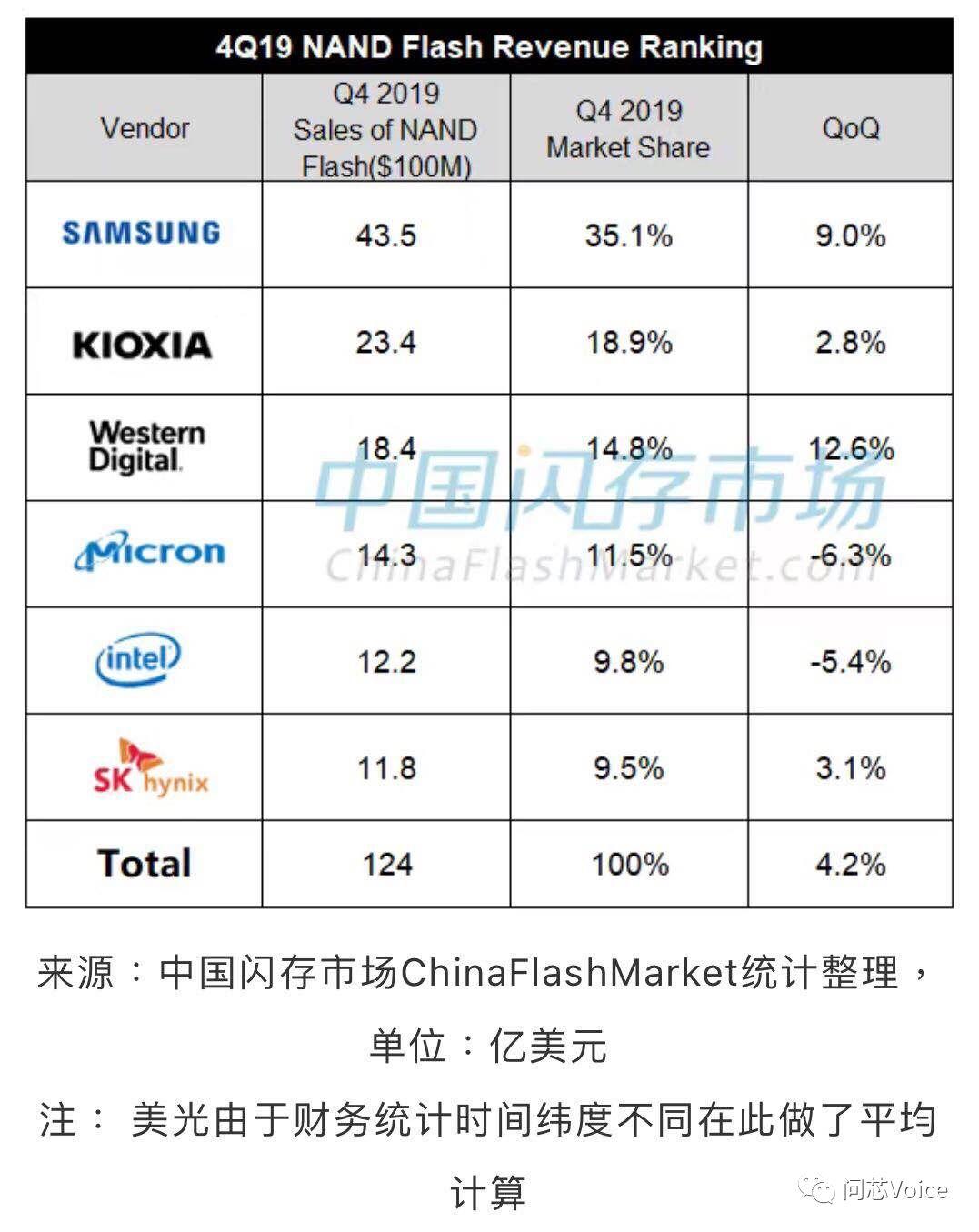 “缺”在新冠蔓延时，全球五大3D NAND存储阵营在暗中盘算什么？