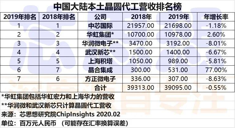 2019年度中国大陆本土晶圆代工营收排名榜