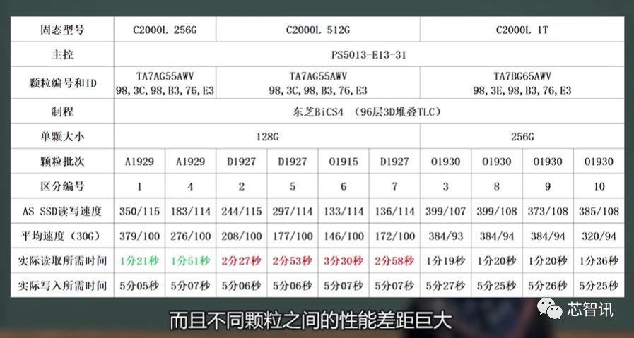 海康存储被曝虚假宣传，偷换闪存颗粒，还用西数回收料？