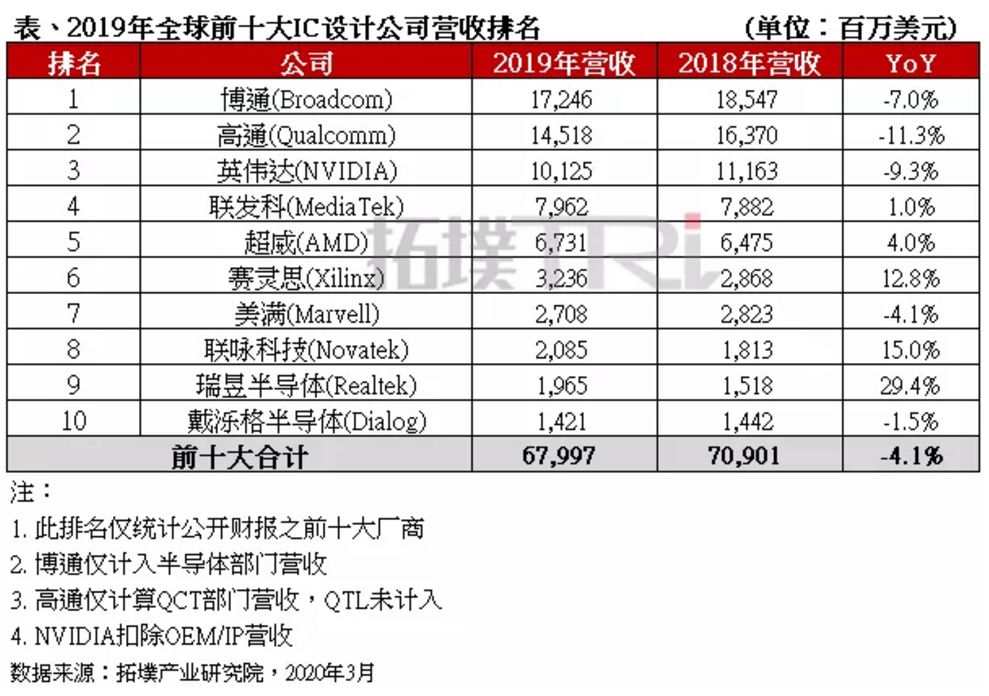 全球前十大IC设计公司排名出炉