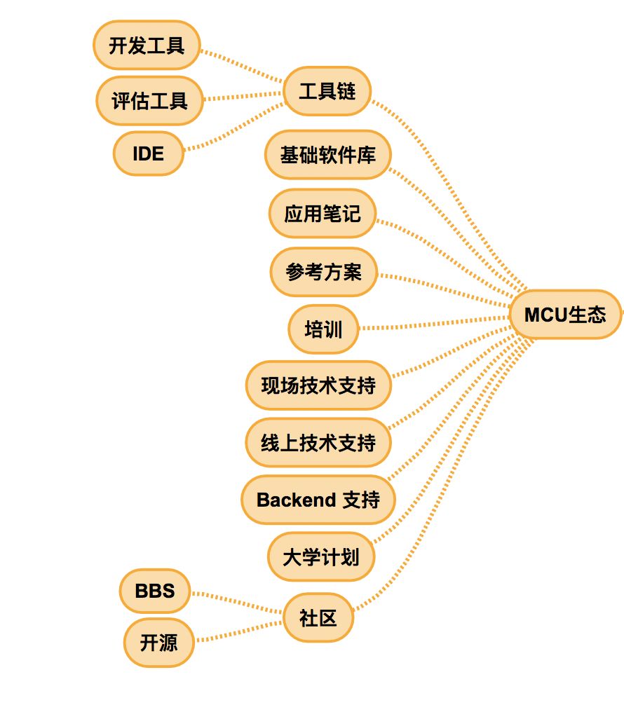 国产MCU的路在何方？