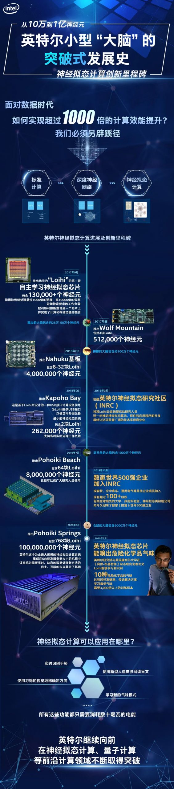 从10万到1亿神经元，英特尔小型“大脑”的突破式发展史