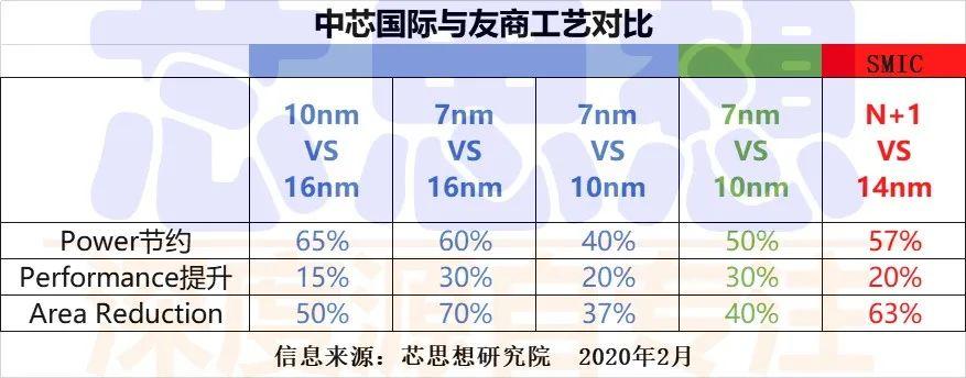 中芯国际N+1（7纳米）整装待发，量产在即（附工艺对照表）