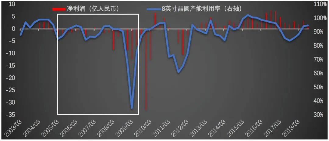 中芯国际，全村人的希望